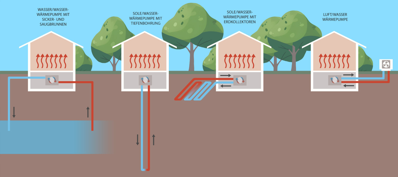 DIe unterschiedlichen Typen von Wärmepumpen